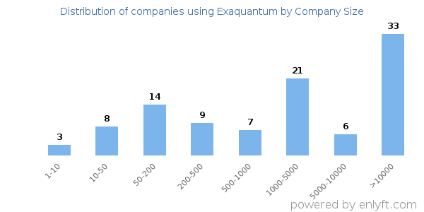 Companies using Exaquantum, by size (number of employees)