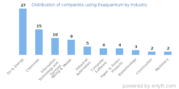 Companies using Exaquantum - Distribution by industry