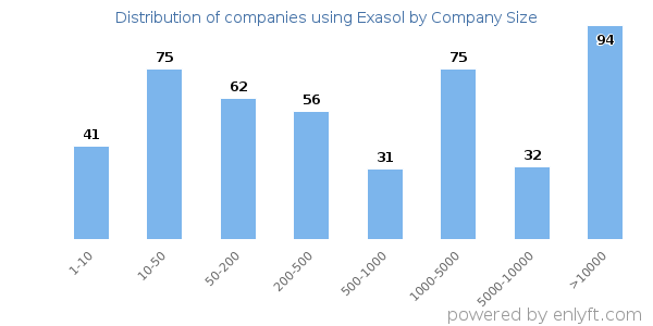 Companies using Exasol, by size (number of employees)