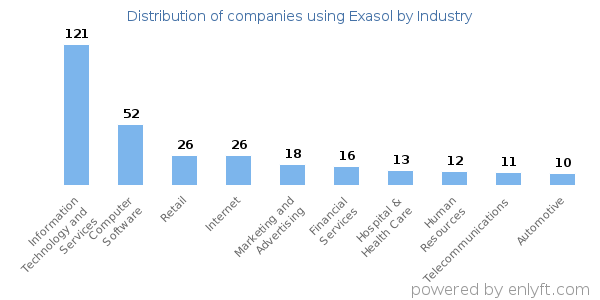 Companies using Exasol - Distribution by industry