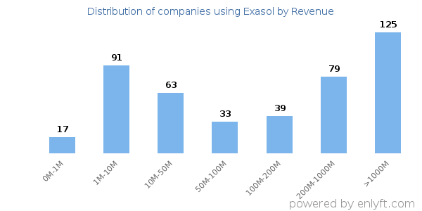 Exasol clients - distribution by company revenue