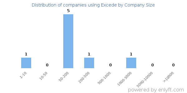 Companies using Excede, by size (number of employees)