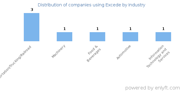 Companies using Excede - Distribution by industry