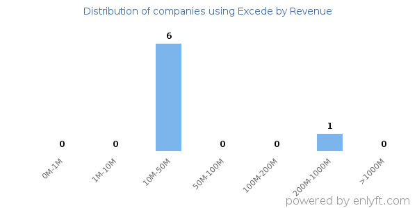 Excede clients - distribution by company revenue