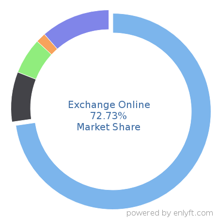 Exchange Online market share in Email Communications Technologies is about 72.73%