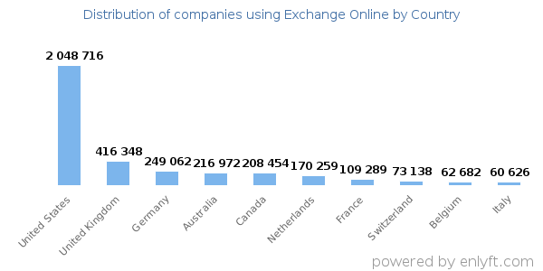 Exchange Online customers by country