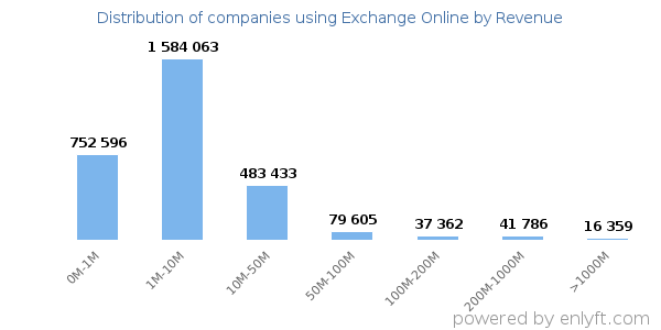 Exchange Online clients - distribution by company revenue