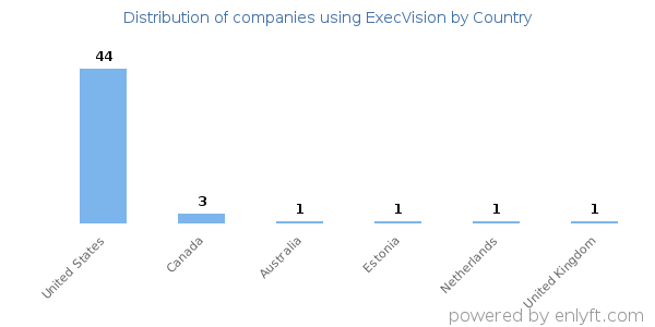 ExecVision customers by country