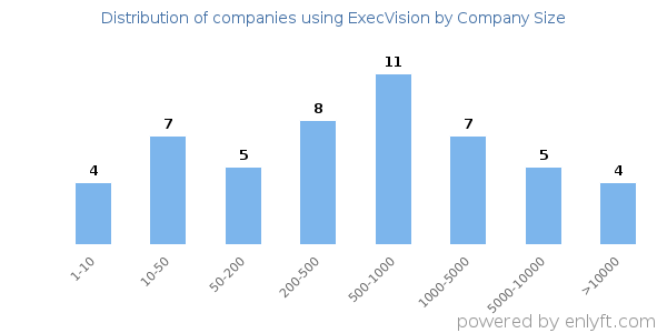 Companies using ExecVision, by size (number of employees)
