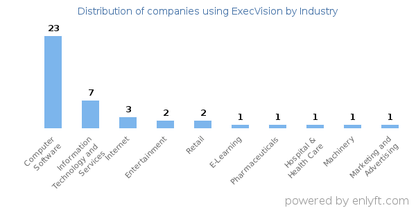Companies using ExecVision - Distribution by industry