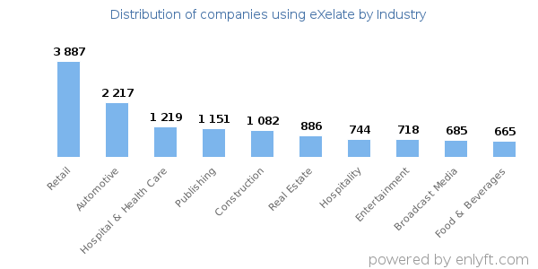 Companies using eXelate - Distribution by industry