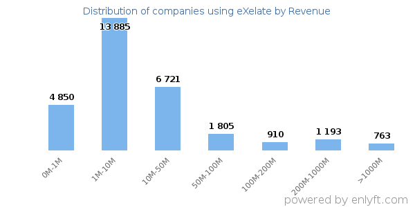 eXelate clients - distribution by company revenue