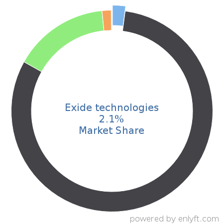 Exide technologies market share in Hardware - Other is about 2.1%