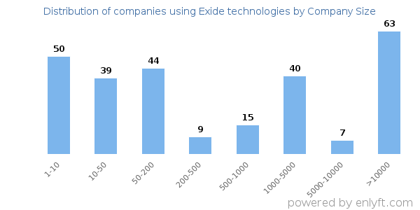 Companies using Exide technologies, by size (number of employees)