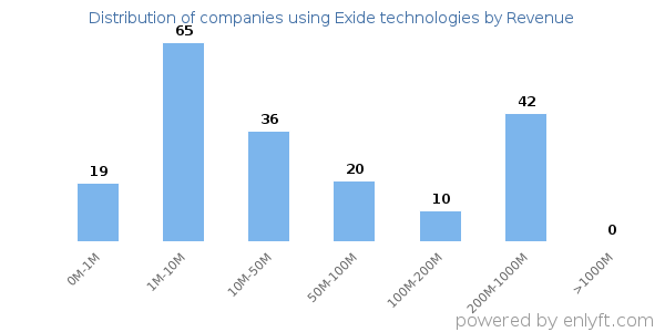 Exide technologies clients - distribution by company revenue