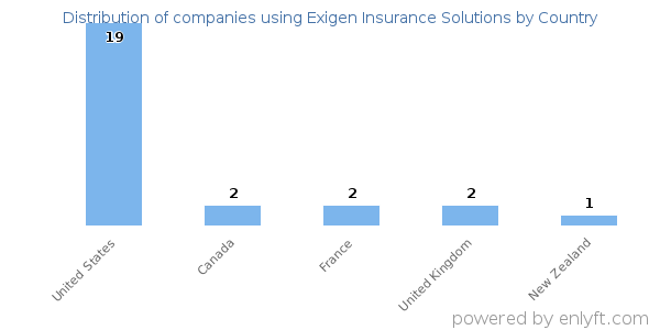 Exigen Insurance Solutions customers by country