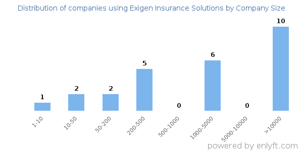 Companies using Exigen Insurance Solutions, by size (number of employees)