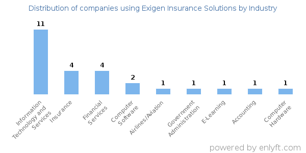 Companies using Exigen Insurance Solutions - Distribution by industry