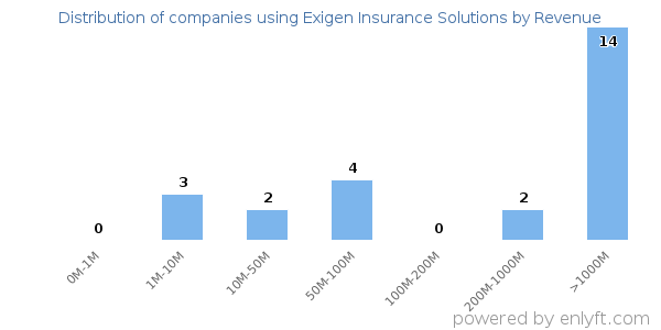 Exigen Insurance Solutions clients - distribution by company revenue