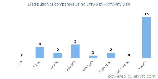 Companies using EXIGIS, by size (number of employees)