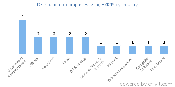 Companies using EXIGIS - Distribution by industry