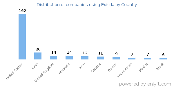 Exinda customers by country