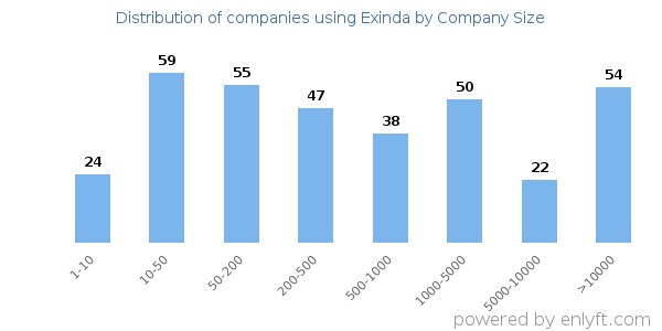 Companies using Exinda, by size (number of employees)