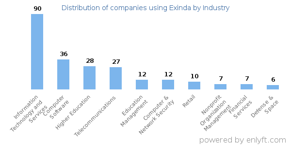 Companies using Exinda - Distribution by industry