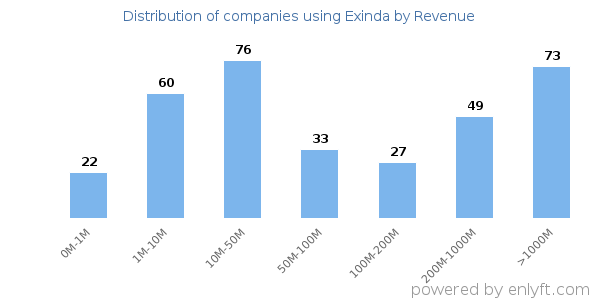 Exinda clients - distribution by company revenue