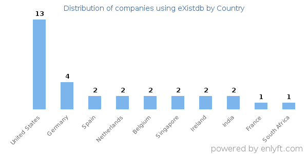 eXistdb customers by country