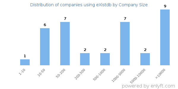 Companies using eXistdb, by size (number of employees)