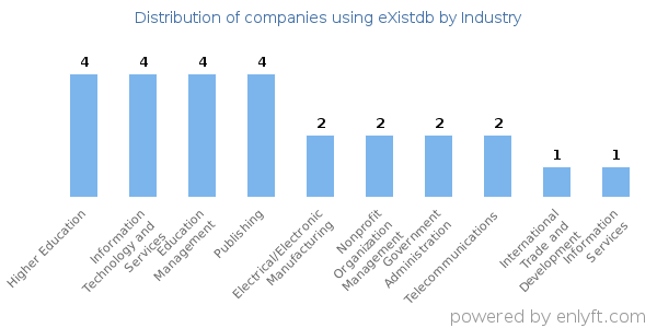 Companies using eXistdb - Distribution by industry