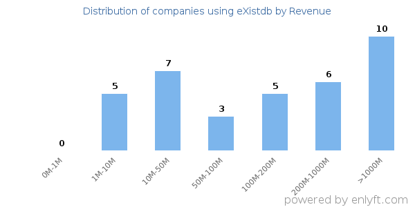 eXistdb clients - distribution by company revenue