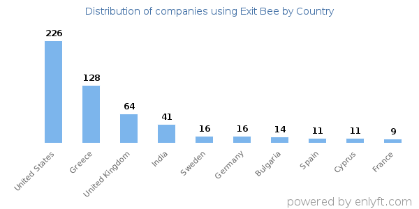Exit Bee customers by country