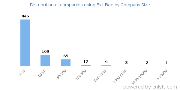 Companies using Exit Bee, by size (number of employees)