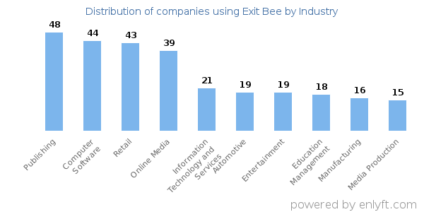 Companies using Exit Bee - Distribution by industry