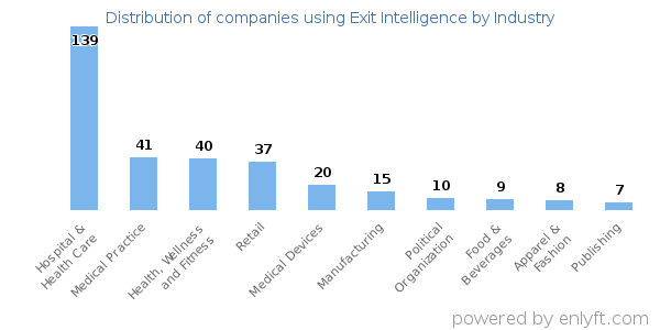 Companies using Exit Intelligence - Distribution by industry
