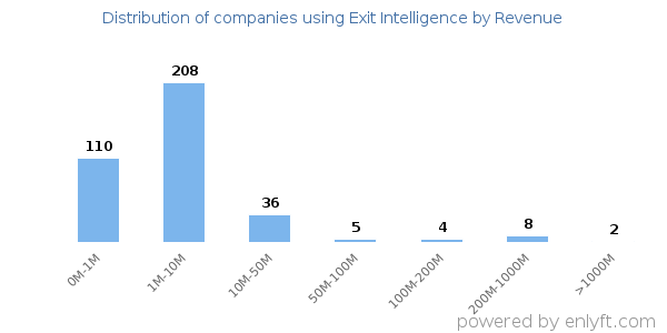 Exit Intelligence clients - distribution by company revenue