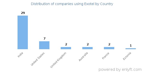 Exotel customers by country