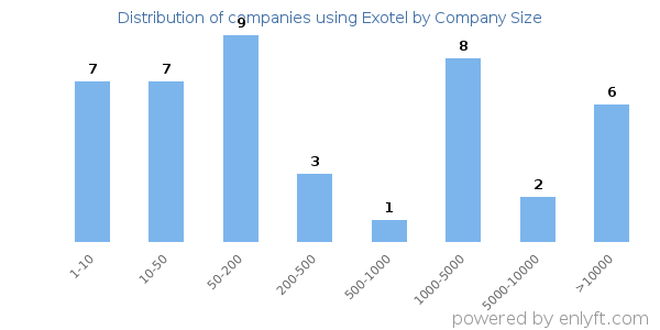 Companies using Exotel, by size (number of employees)