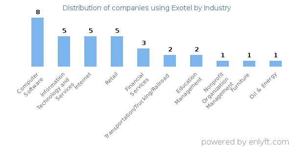 Companies using Exotel - Distribution by industry