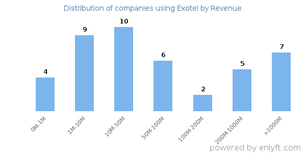 Exotel clients - distribution by company revenue