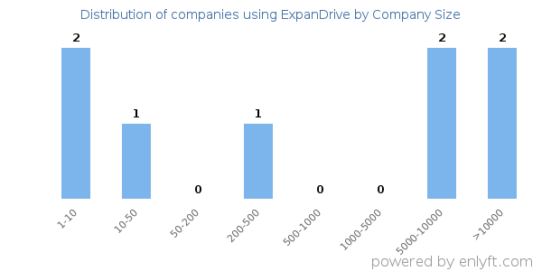 Companies using ExpanDrive, by size (number of employees)