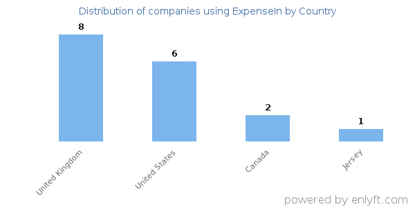 ExpenseIn customers by country