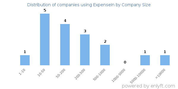 Companies using ExpenseIn, by size (number of employees)