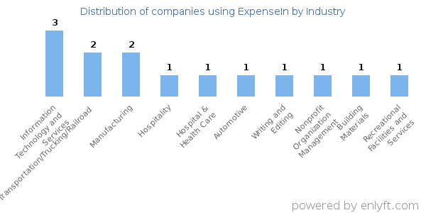 Companies using ExpenseIn - Distribution by industry