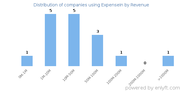 ExpenseIn clients - distribution by company revenue