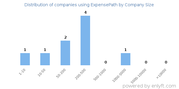 Companies using ExpensePath, by size (number of employees)