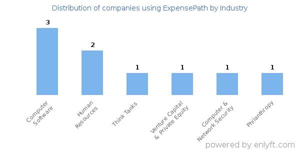 Companies using ExpensePath - Distribution by industry