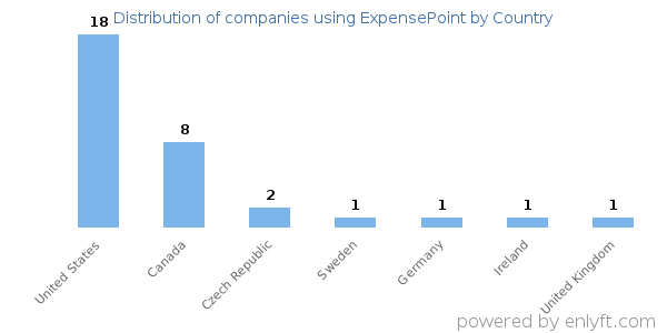 ExpensePoint customers by country